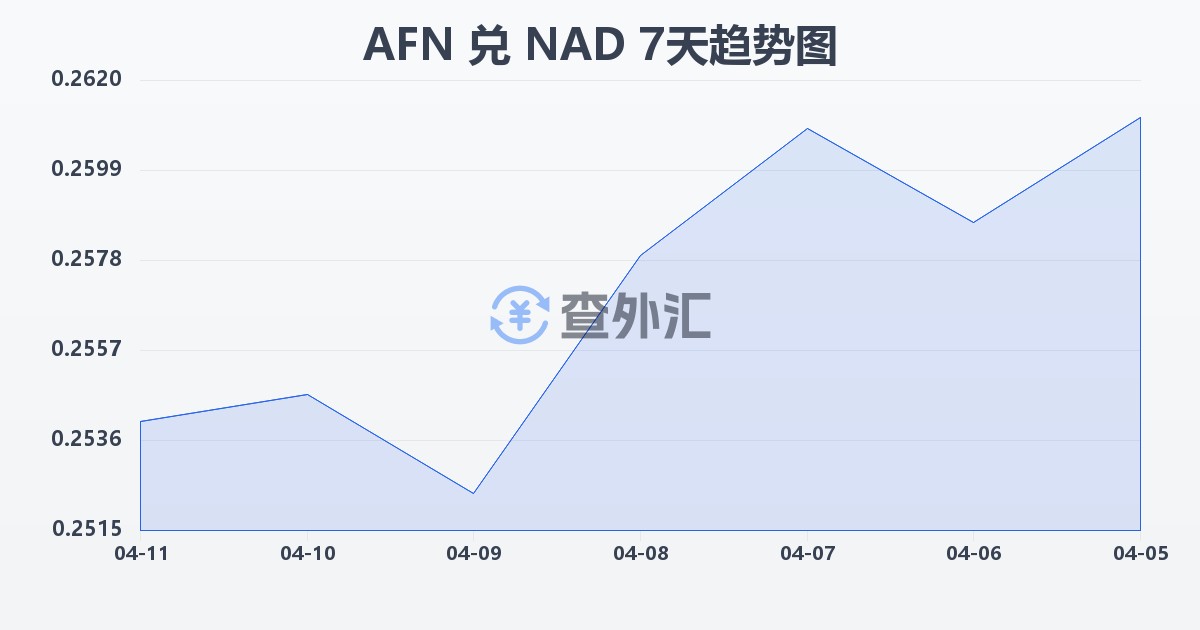 阿富汗尼兑纳米比亚元(AFN/NAD)近7天汇率走势图