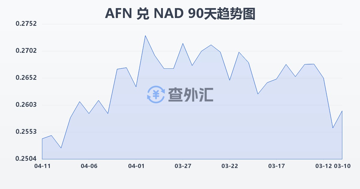阿富汗尼兑纳米比亚元(AFN/NAD)近90天汇率走势图
