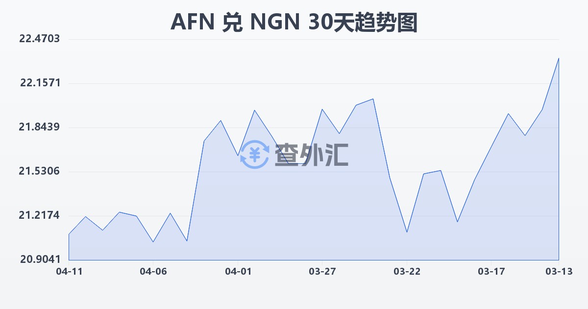 阿富汗尼兑尼日利亚奈拉(AFN/NGN)近30天汇率走势图