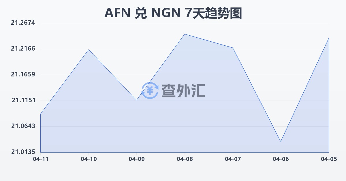 阿富汗尼兑尼日利亚奈拉(AFN/NGN)近7天汇率走势图