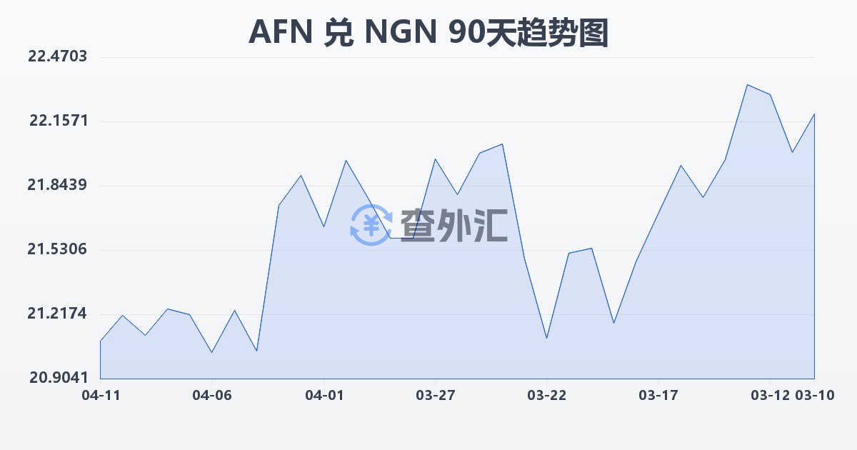 阿富汗尼兑尼日利亚奈拉(AFN/NGN)近90天汇率走势图