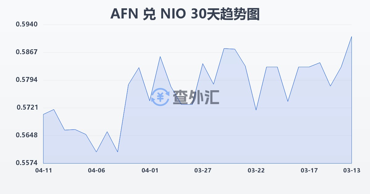 阿富汗尼兑尼加拉瓜科多巴(AFN/NIO)近30天汇率走势图