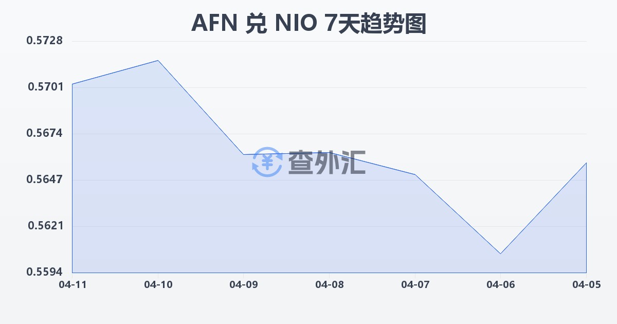 阿富汗尼兑尼加拉瓜科多巴(AFN/NIO)近7天汇率走势图