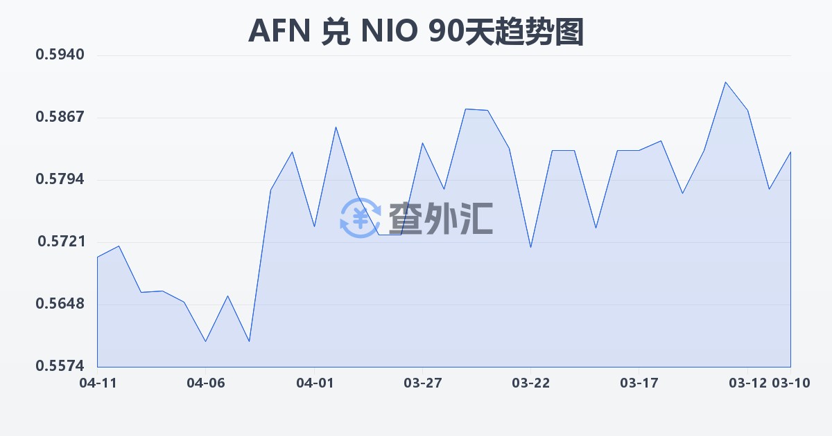 阿富汗尼兑尼加拉瓜科多巴(AFN/NIO)近90天汇率走势图