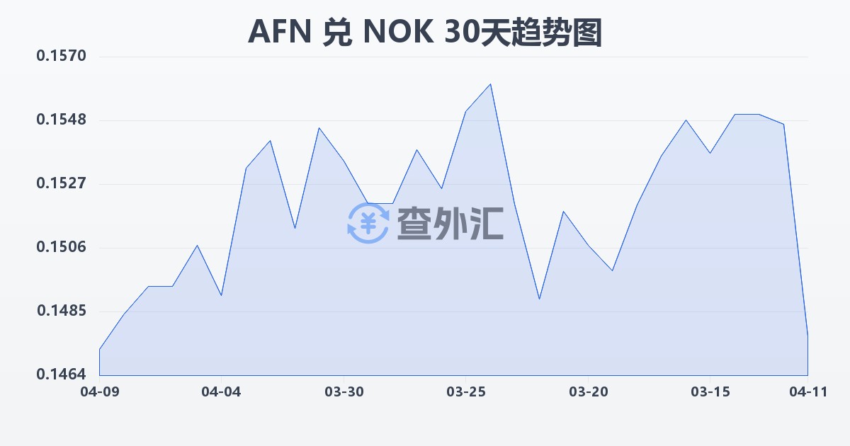 阿富汗尼兑挪威克朗(AFN/NOK)近30天汇率走势图