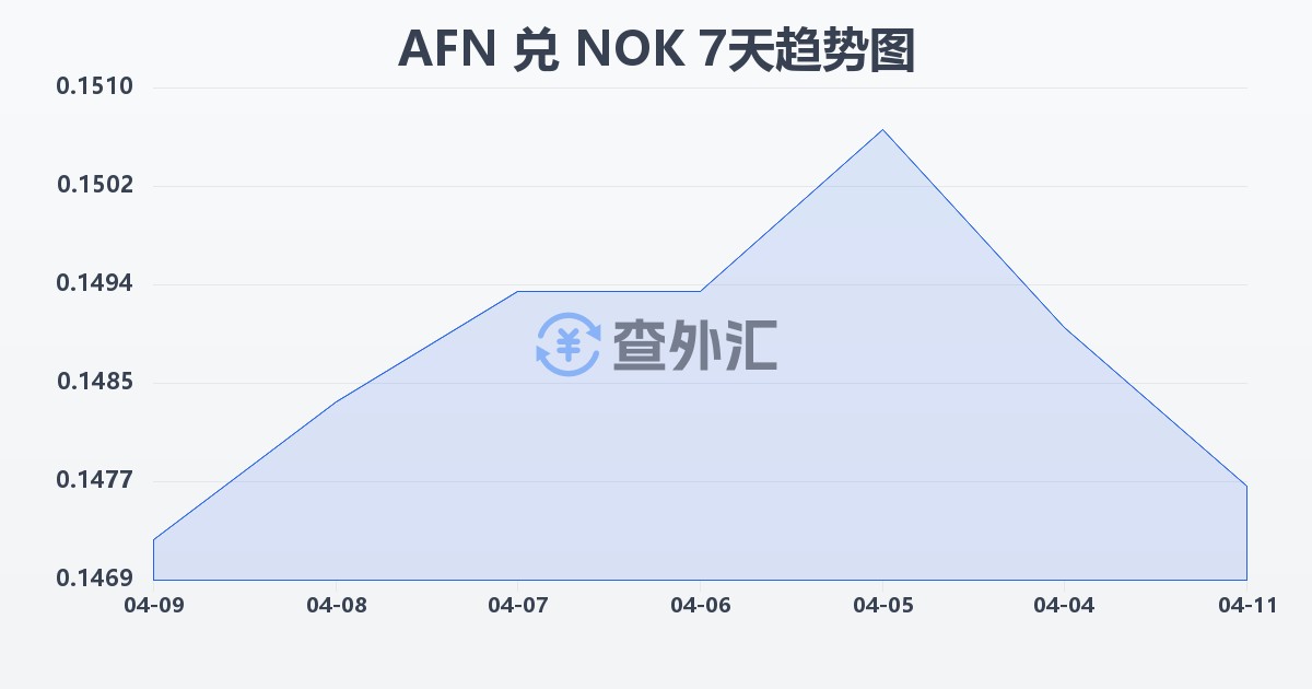阿富汗尼兑挪威克朗(AFN/NOK)近7天汇率走势图