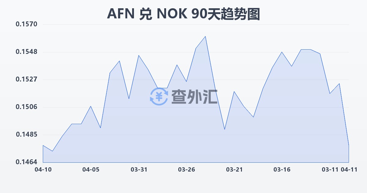 阿富汗尼兑挪威克朗(AFN/NOK)近90天汇率走势图