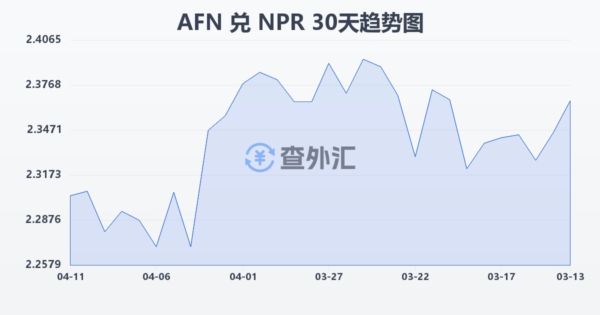 阿富汗尼兑尼泊尔卢比(AFN/NPR)近30天汇率走势图