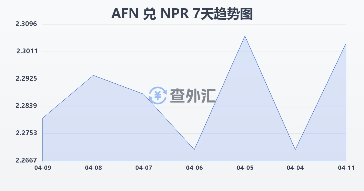 阿富汗尼兑尼泊尔卢比(AFN/NPR)近7天汇率走势图
