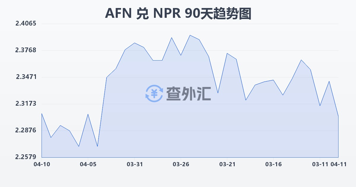 阿富汗尼兑尼泊尔卢比(AFN/NPR)近90天汇率走势图