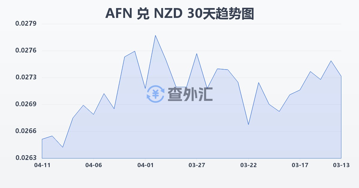 阿富汗尼兑新西兰元(AFN/NZD)近30天汇率走势图