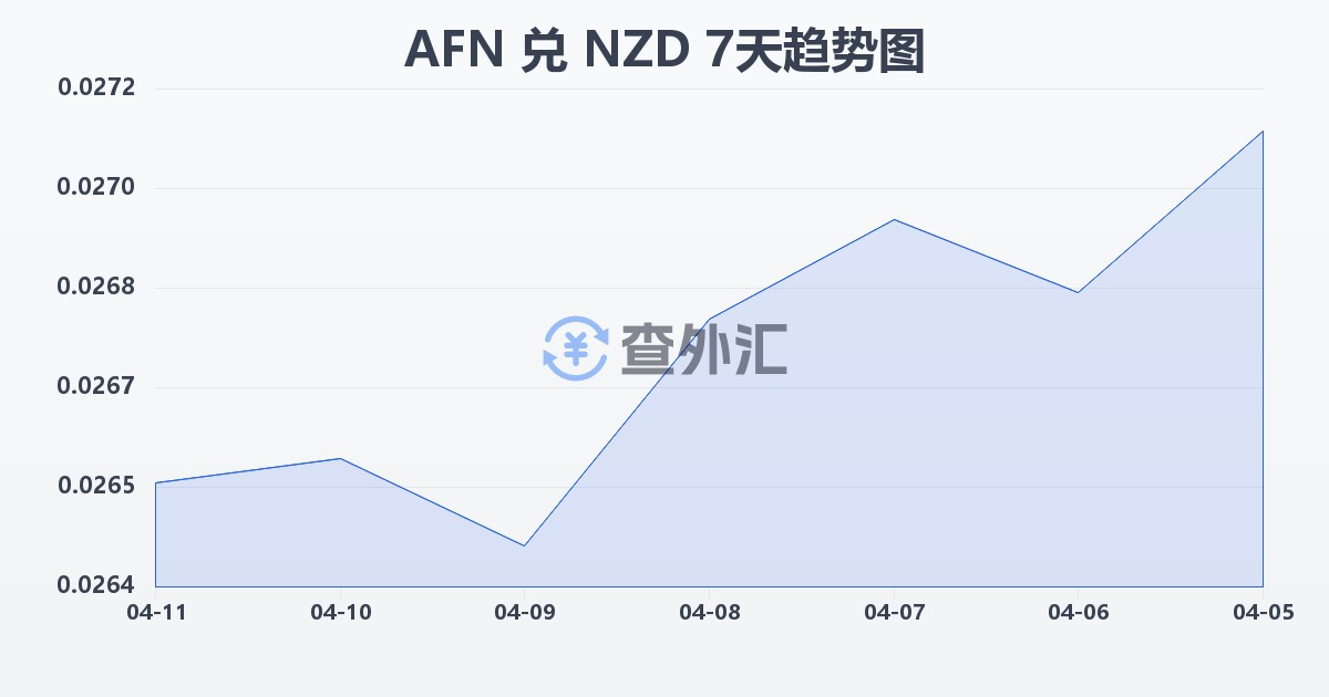 阿富汗尼兑新西兰元(AFN/NZD)近7天汇率走势图