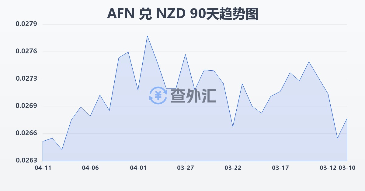 阿富汗尼兑新西兰元(AFN/NZD)近90天汇率走势图