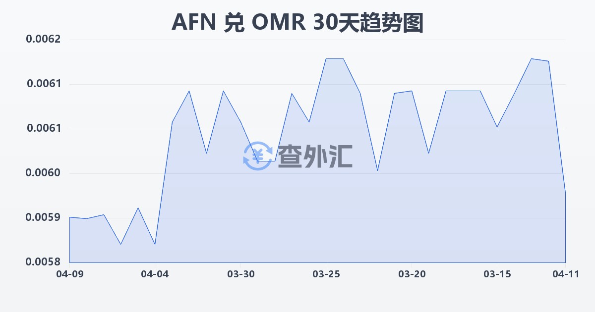 阿富汗尼兑阿曼里亚尔(AFN/OMR)近30天汇率走势图