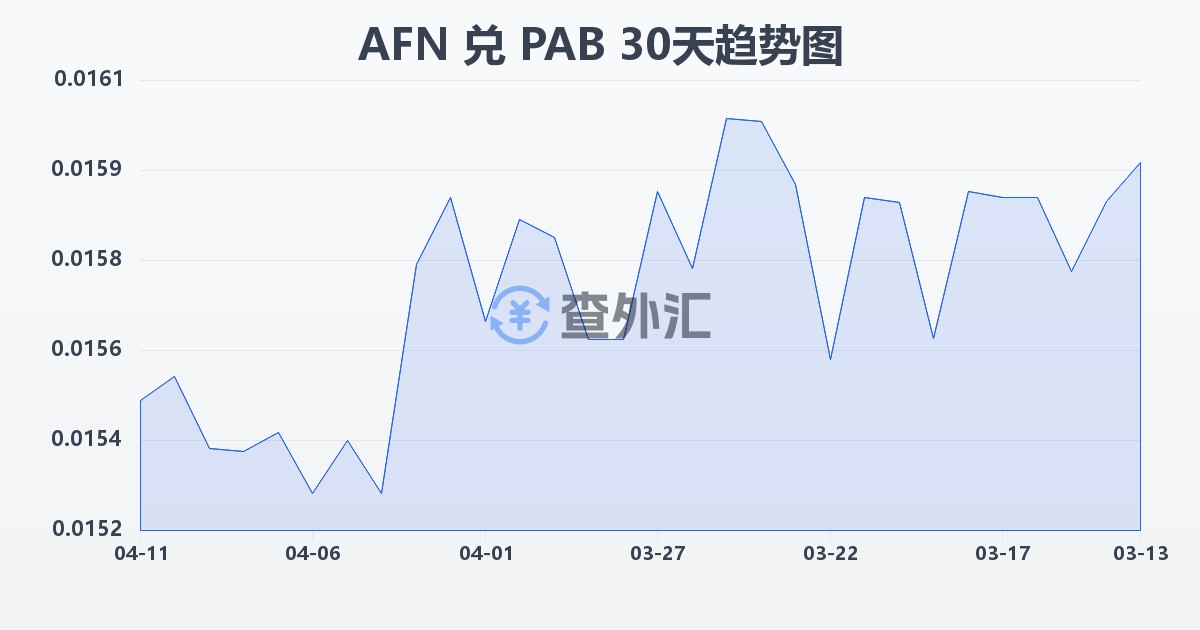 阿富汗尼兑巴拿马巴波亚(AFN/PAB)近30天汇率走势图