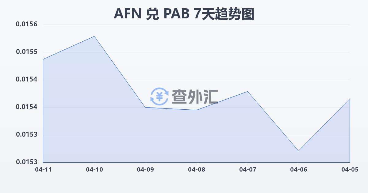 阿富汗尼兑巴拿马巴波亚(AFN/PAB)近7天汇率走势图