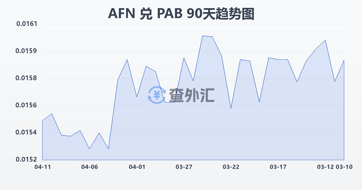 阿富汗尼兑巴拿马巴波亚(AFN/PAB)近90天汇率走势图