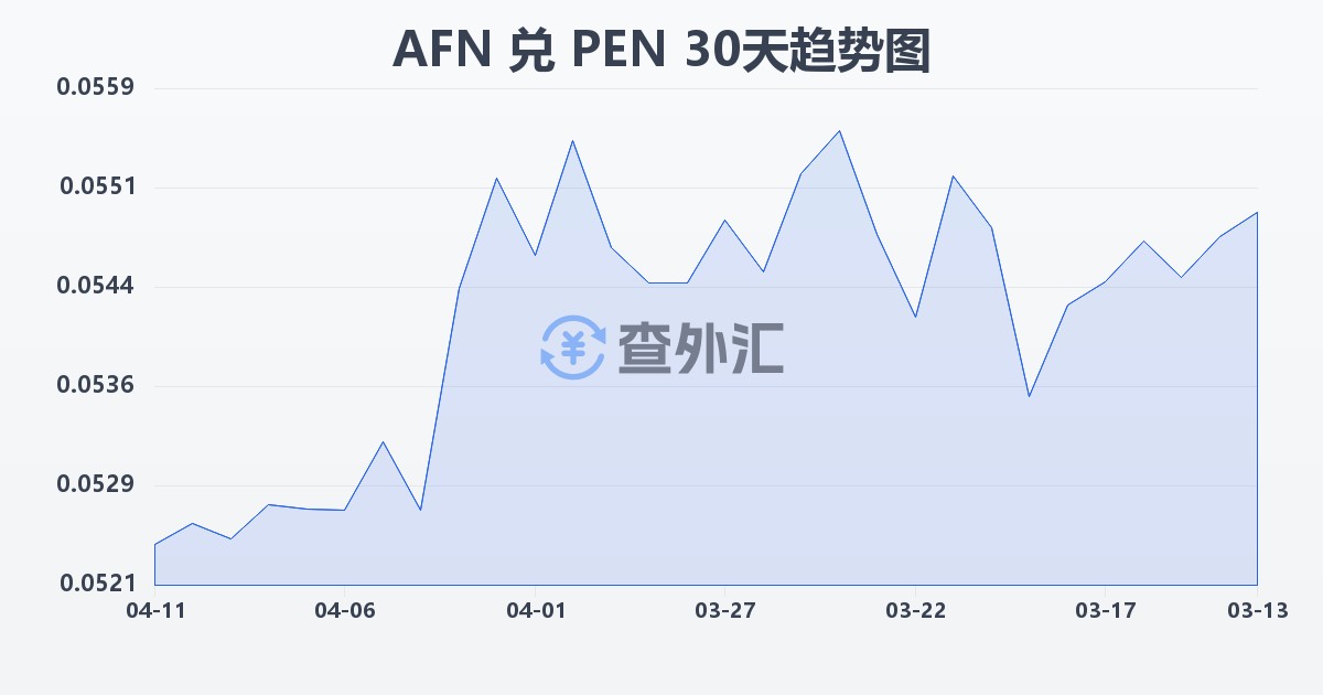 阿富汗尼兑秘鲁索尔(AFN/PEN)近30天汇率走势图