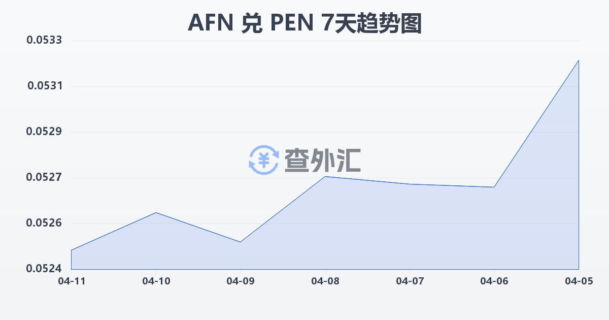 阿富汗尼兑秘鲁索尔(AFN/PEN)近7天汇率走势图