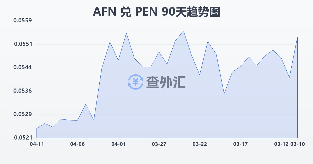 阿富汗尼兑秘鲁索尔(AFN/PEN)近90天汇率走势图
