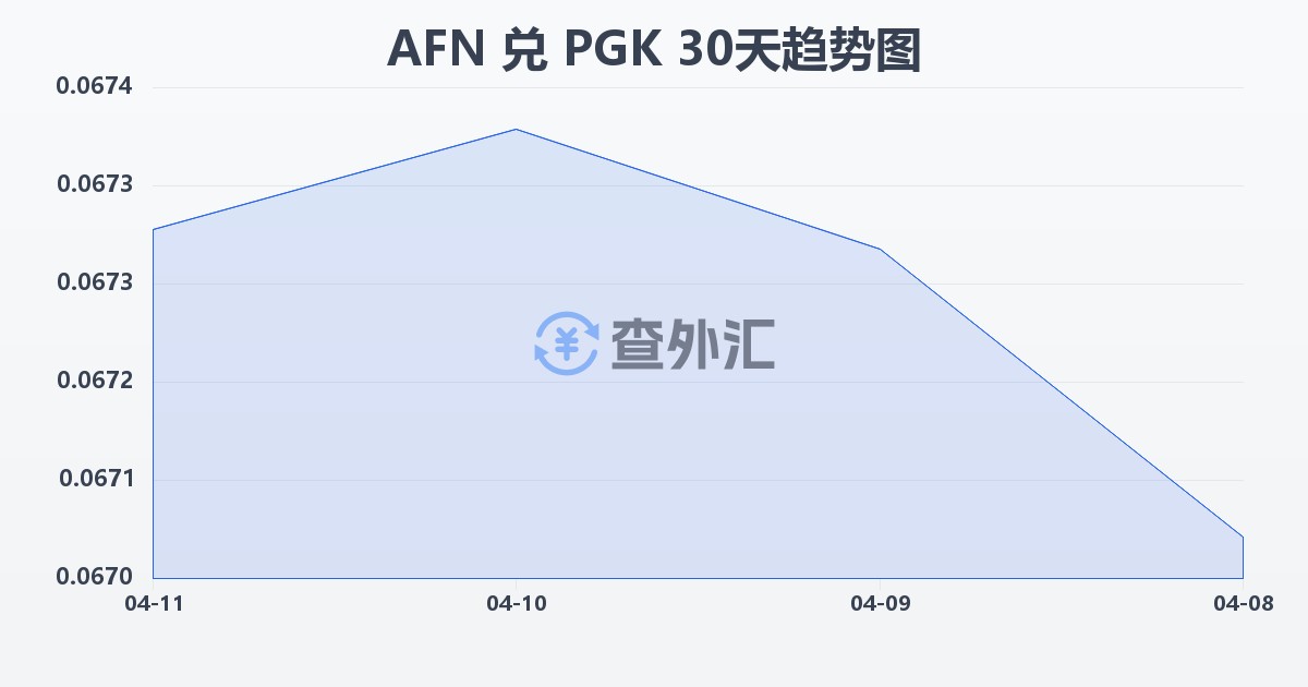 阿富汗尼兑巴布亚新几内亚基那(AFN/PGK)近30天汇率走势图