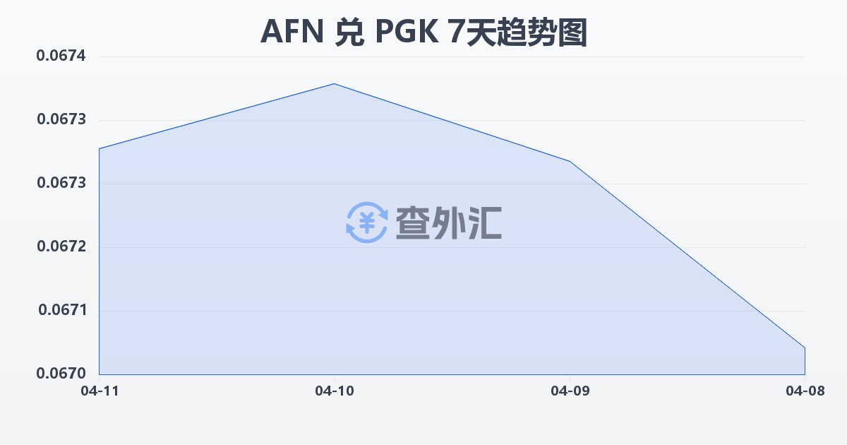 阿富汗尼兑巴布亚新几内亚基那(AFN/PGK)近7天汇率走势图