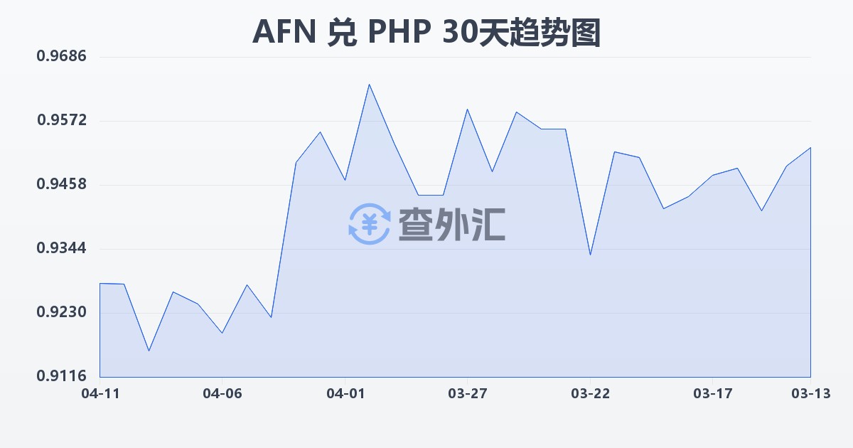 阿富汗尼兑菲律宾比索(AFN/PHP)近30天汇率走势图