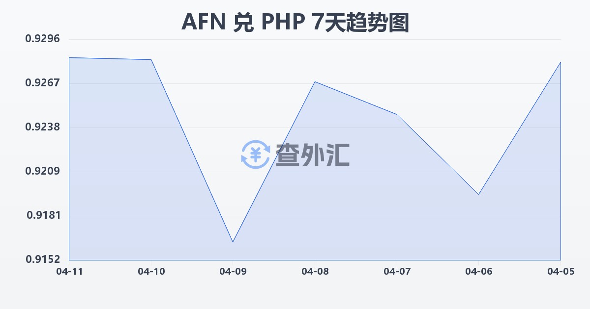 阿富汗尼兑菲律宾比索(AFN/PHP)近7天汇率走势图