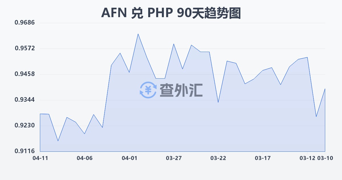 阿富汗尼兑菲律宾比索(AFN/PHP)近90天汇率走势图
