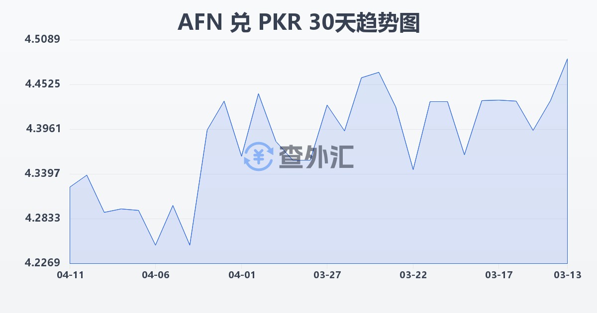 阿富汗尼兑巴基斯坦卢比(AFN/PKR)近30天汇率走势图