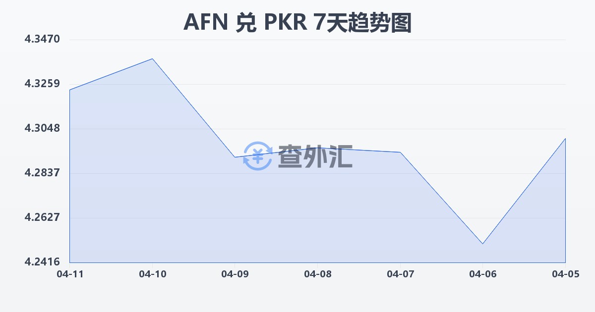 阿富汗尼兑巴基斯坦卢比(AFN/PKR)近7天汇率走势图