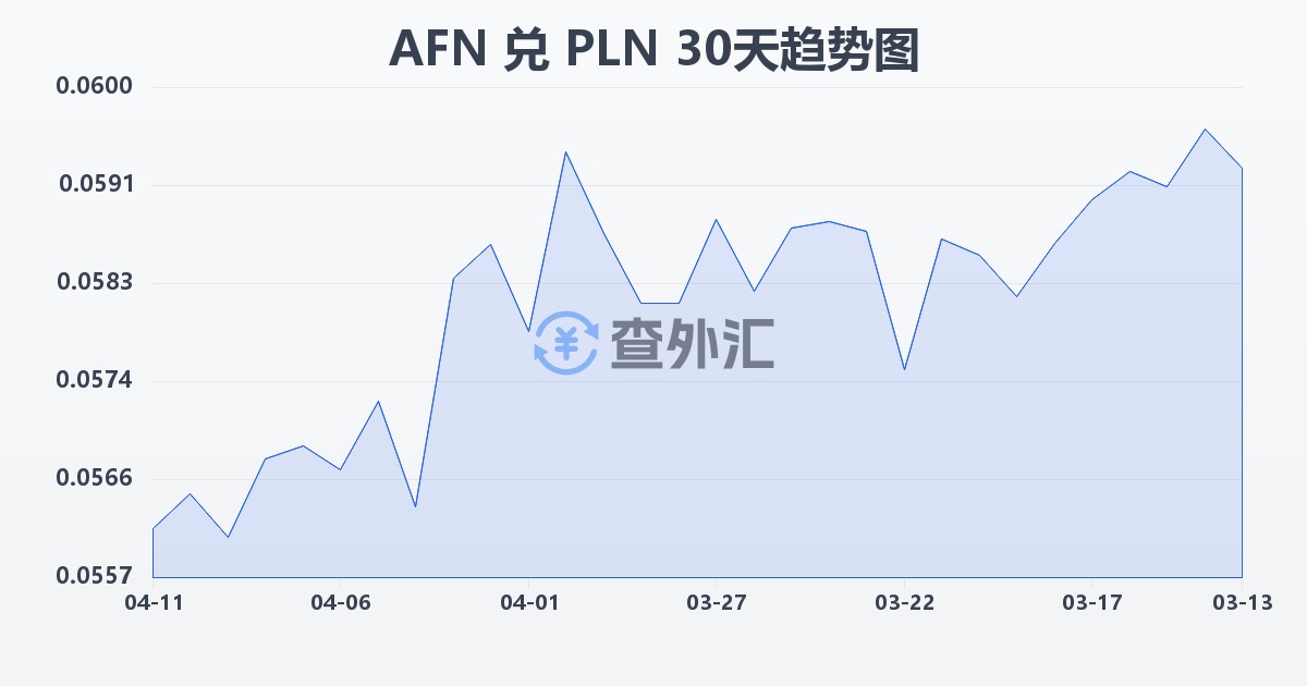 阿富汗尼兑波兰兹罗提(AFN/PLN)近30天汇率走势图