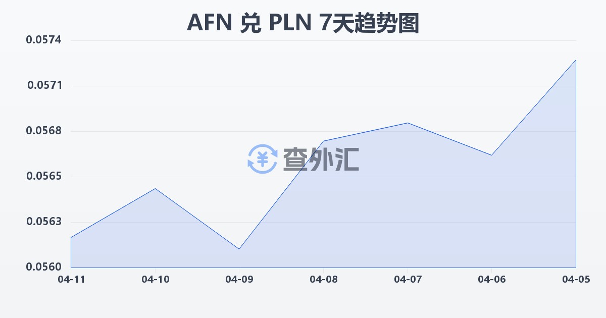 阿富汗尼兑波兰兹罗提(AFN/PLN)近7天汇率走势图