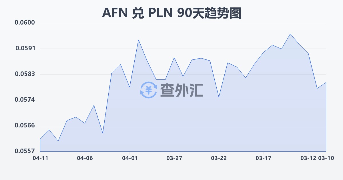 阿富汗尼兑波兰兹罗提(AFN/PLN)近90天汇率走势图