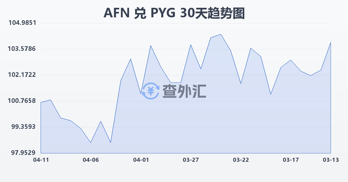 阿富汗尼兑巴拉圭瓜拉尼(AFN/PYG)近30天汇率走势图