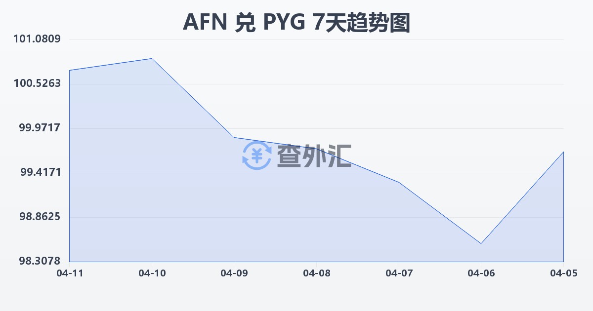 阿富汗尼兑巴拉圭瓜拉尼(AFN/PYG)近7天汇率走势图