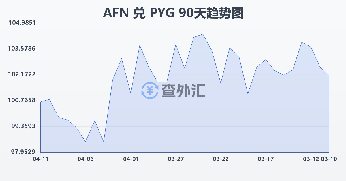阿富汗尼兑巴拉圭瓜拉尼(AFN/PYG)近90天汇率走势图