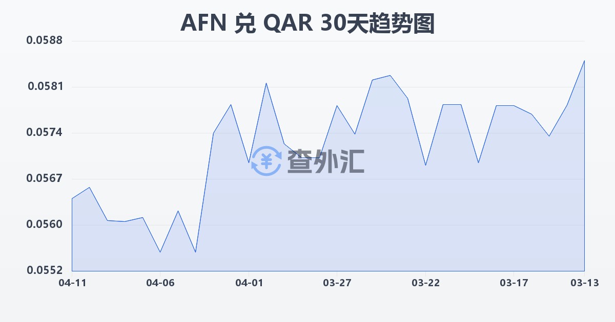 阿富汗尼兑卡塔尔里亚尔(AFN/QAR)近30天汇率走势图