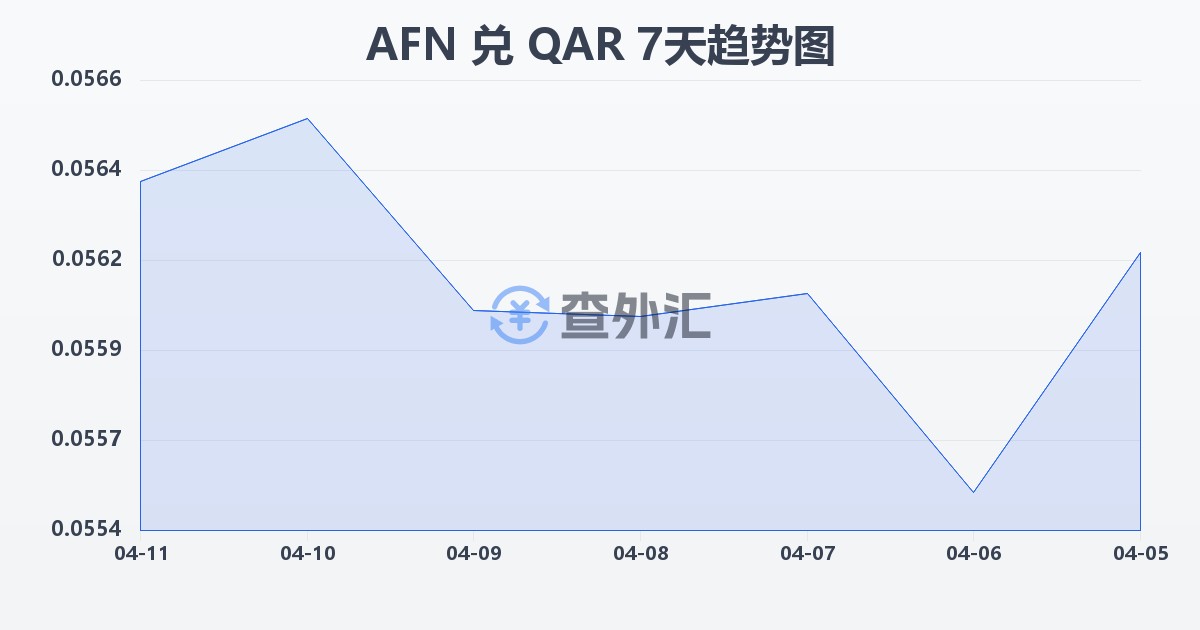 阿富汗尼兑卡塔尔里亚尔(AFN/QAR)近7天汇率走势图