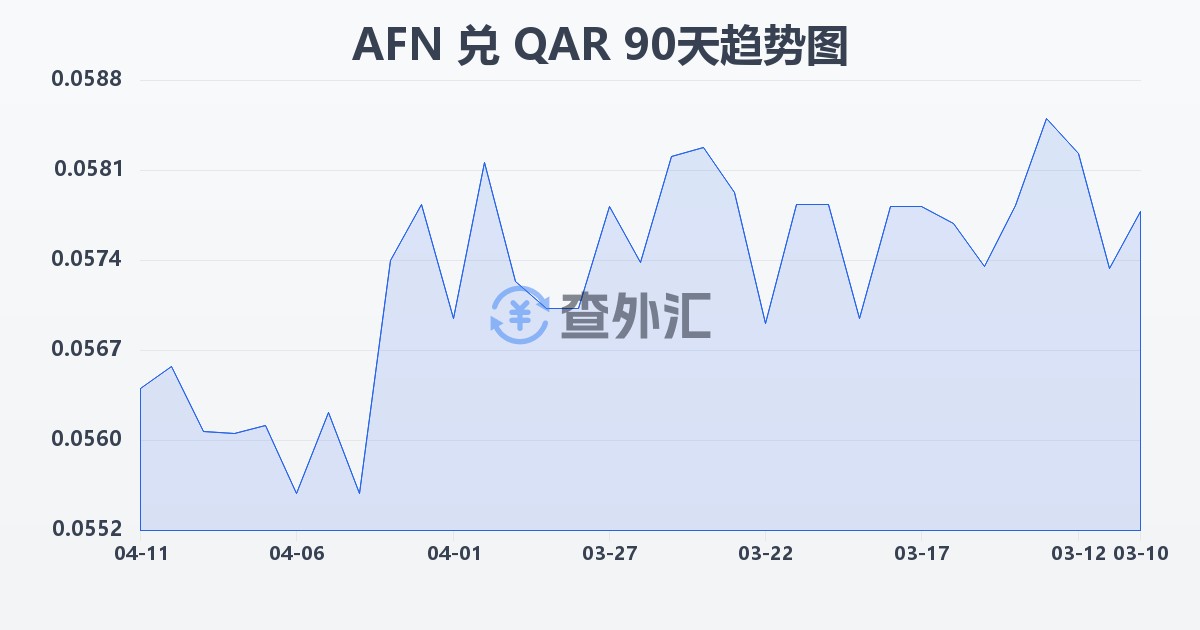 阿富汗尼兑卡塔尔里亚尔(AFN/QAR)近90天汇率走势图