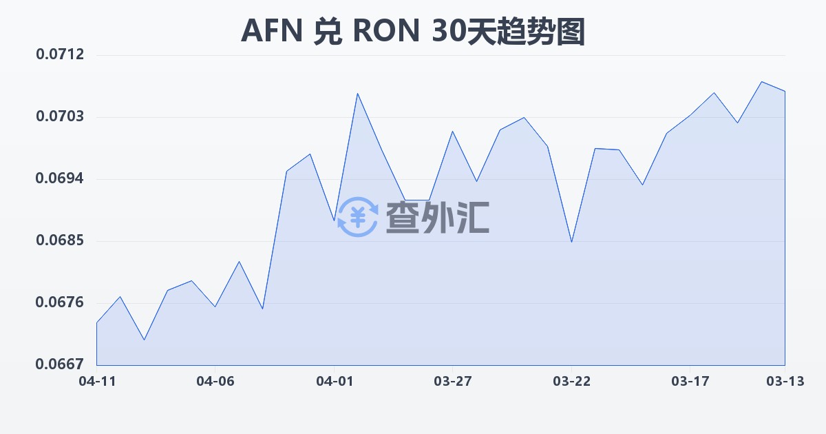 阿富汗尼兑罗马尼亚列伊(AFN/RON)近30天汇率走势图