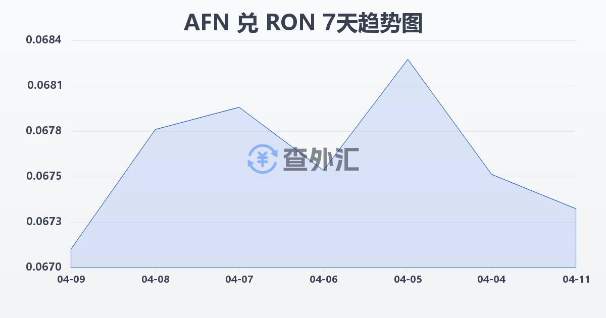 阿富汗尼兑罗马尼亚列伊(AFN/RON)近7天汇率走势图