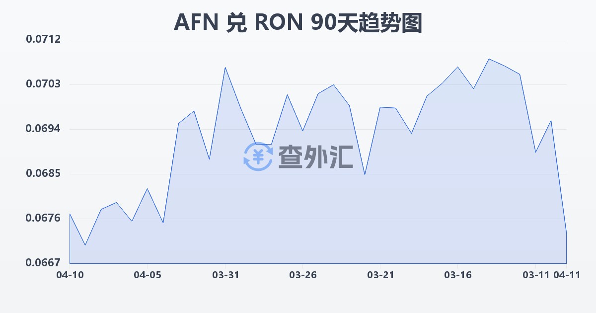 阿富汗尼兑罗马尼亚列伊(AFN/RON)近90天汇率走势图