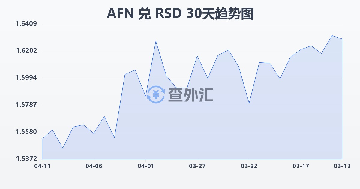 阿富汗尼兑塞尔维亚第纳尔(AFN/RSD)近30天汇率走势图