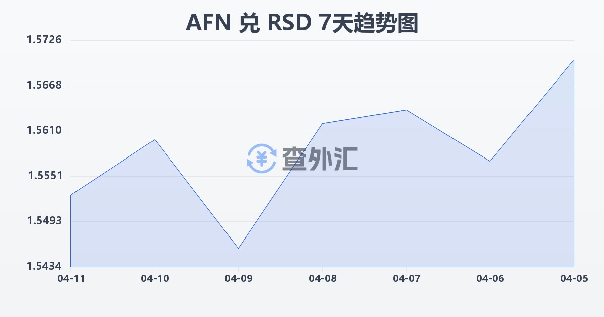阿富汗尼兑塞尔维亚第纳尔(AFN/RSD)近7天汇率走势图