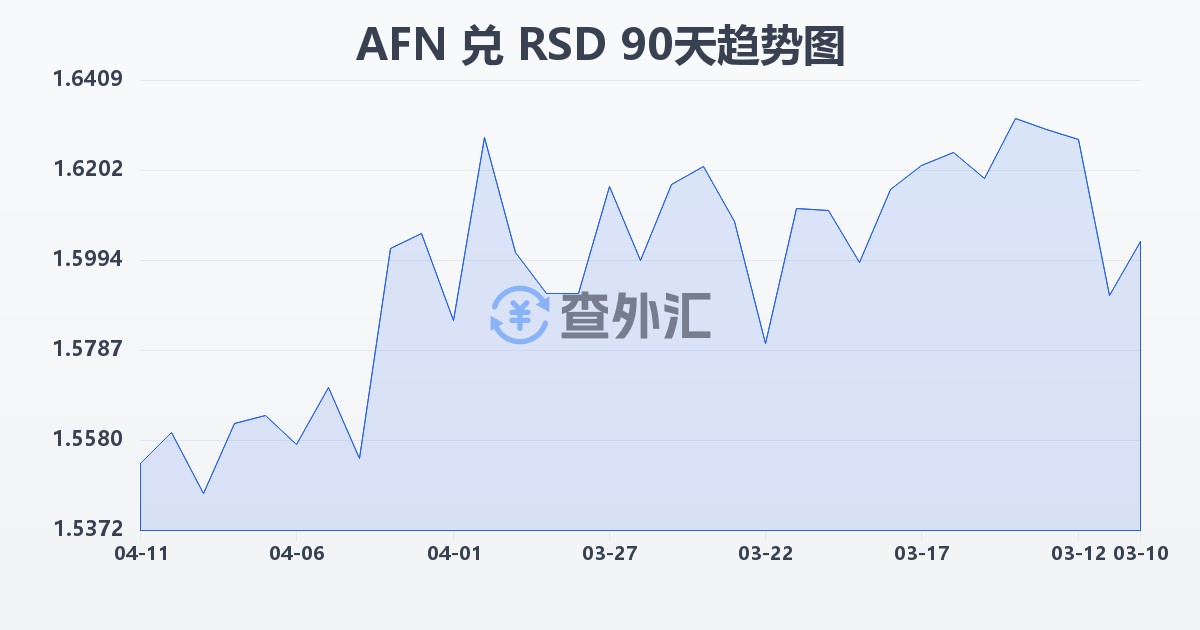 阿富汗尼兑塞尔维亚第纳尔(AFN/RSD)近90天汇率走势图