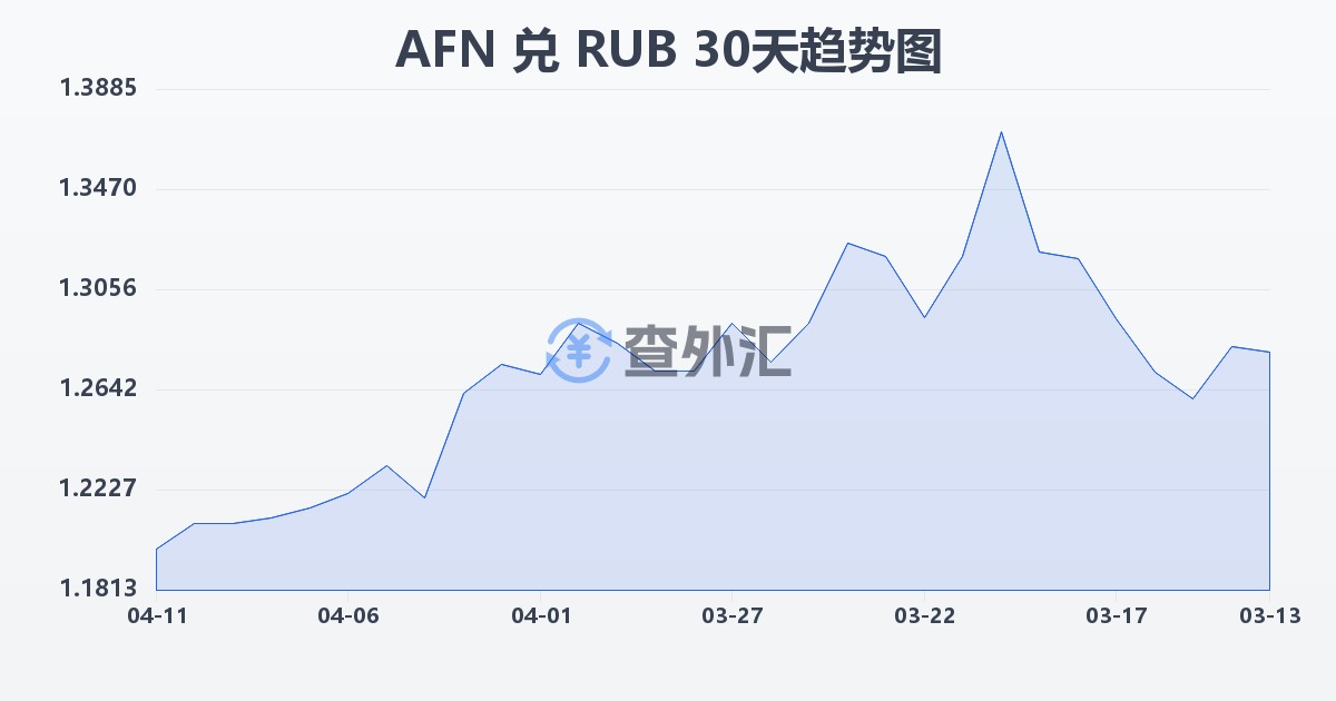 阿富汗尼兑俄罗斯卢布(AFN/RUB)近30天汇率走势图