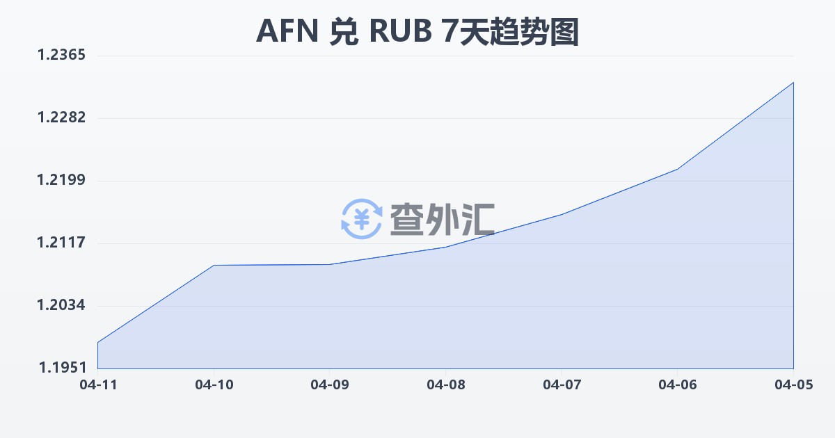 阿富汗尼兑俄罗斯卢布(AFN/RUB)近7天汇率走势图