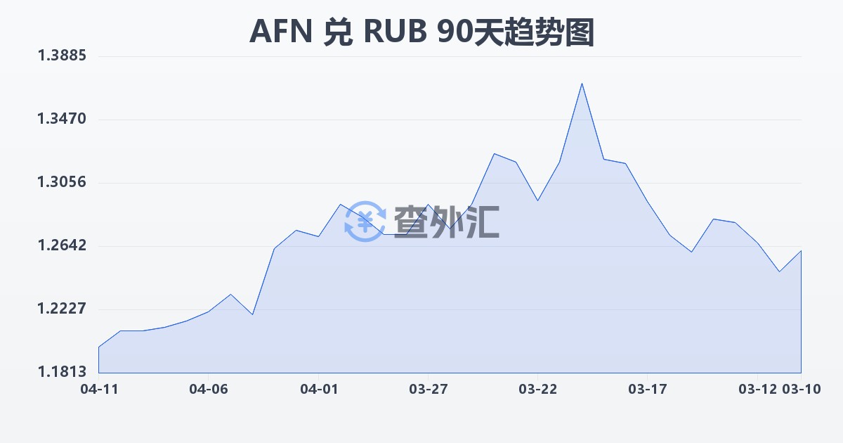 阿富汗尼兑俄罗斯卢布(AFN/RUB)近90天汇率走势图