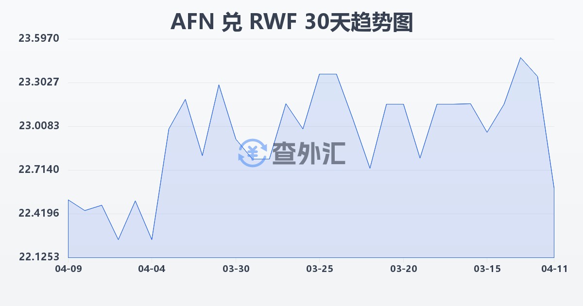 阿富汗尼兑卢旺达法郎(AFN/RWF)近30天汇率走势图